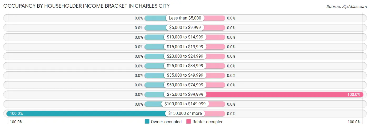 Occupancy by Householder Income Bracket in Charles City