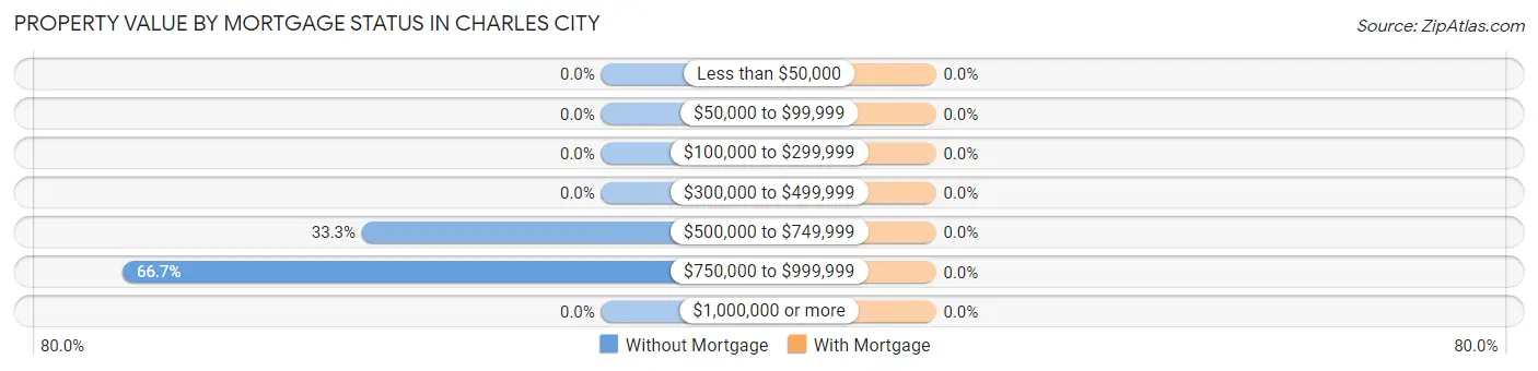 Property Value by Mortgage Status in Charles City