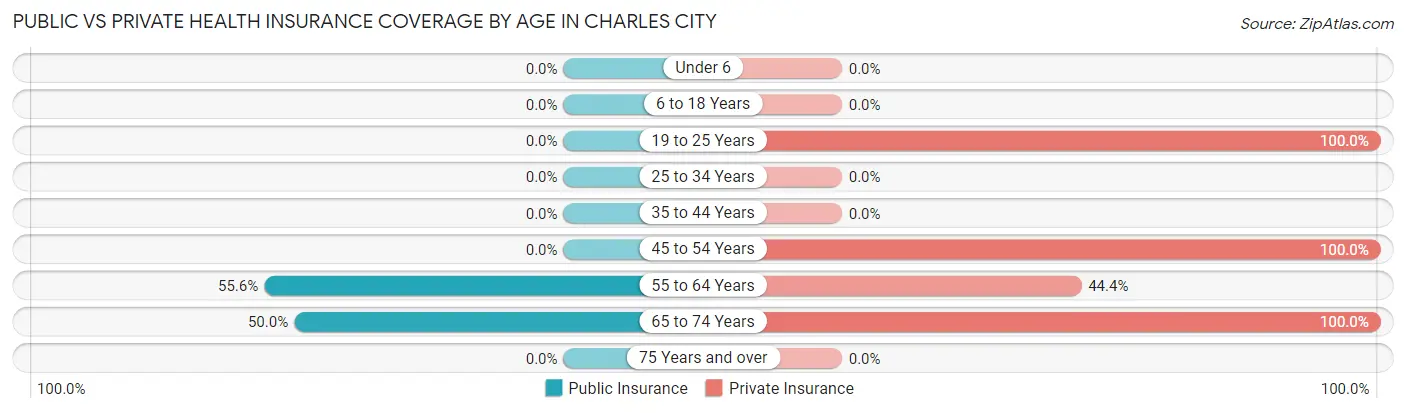 Public vs Private Health Insurance Coverage by Age in Charles City