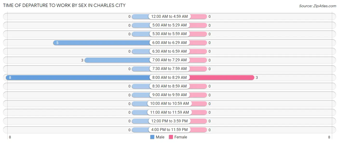 Time of Departure to Work by Sex in Charles City