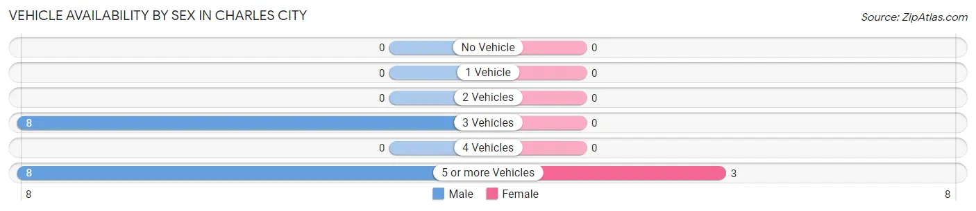 Vehicle Availability by Sex in Charles City