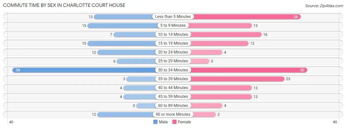 Commute Time by Sex in Charlotte Court House