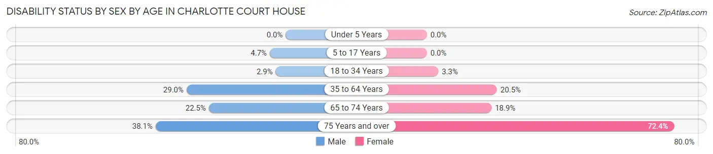 Disability Status by Sex by Age in Charlotte Court House