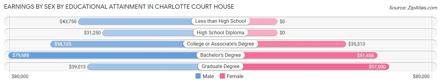 Earnings by Sex by Educational Attainment in Charlotte Court House