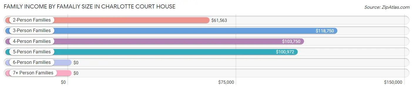 Family Income by Famaliy Size in Charlotte Court House