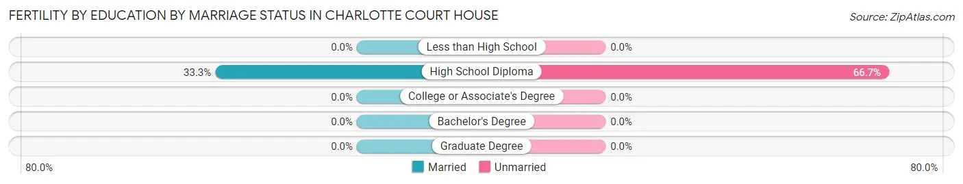 Female Fertility by Education by Marriage Status in Charlotte Court House