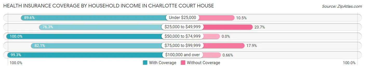 Health Insurance Coverage by Household Income in Charlotte Court House