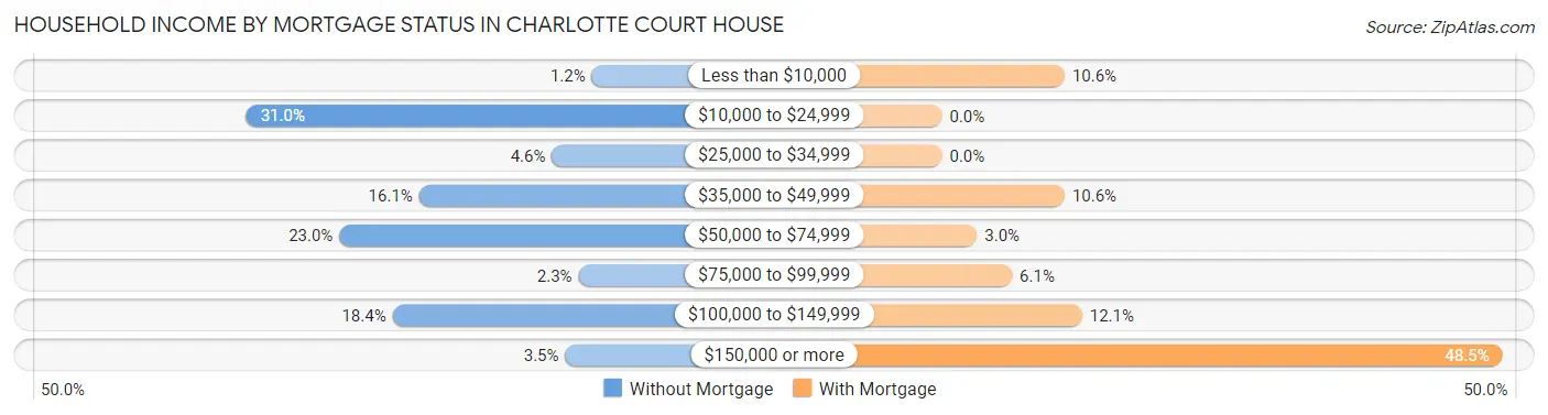 Household Income by Mortgage Status in Charlotte Court House