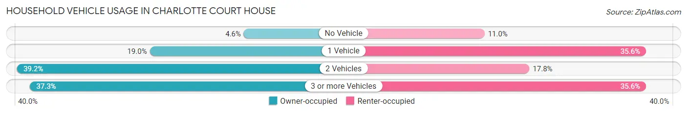 Household Vehicle Usage in Charlotte Court House