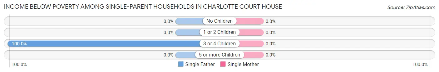 Income Below Poverty Among Single-Parent Households in Charlotte Court House