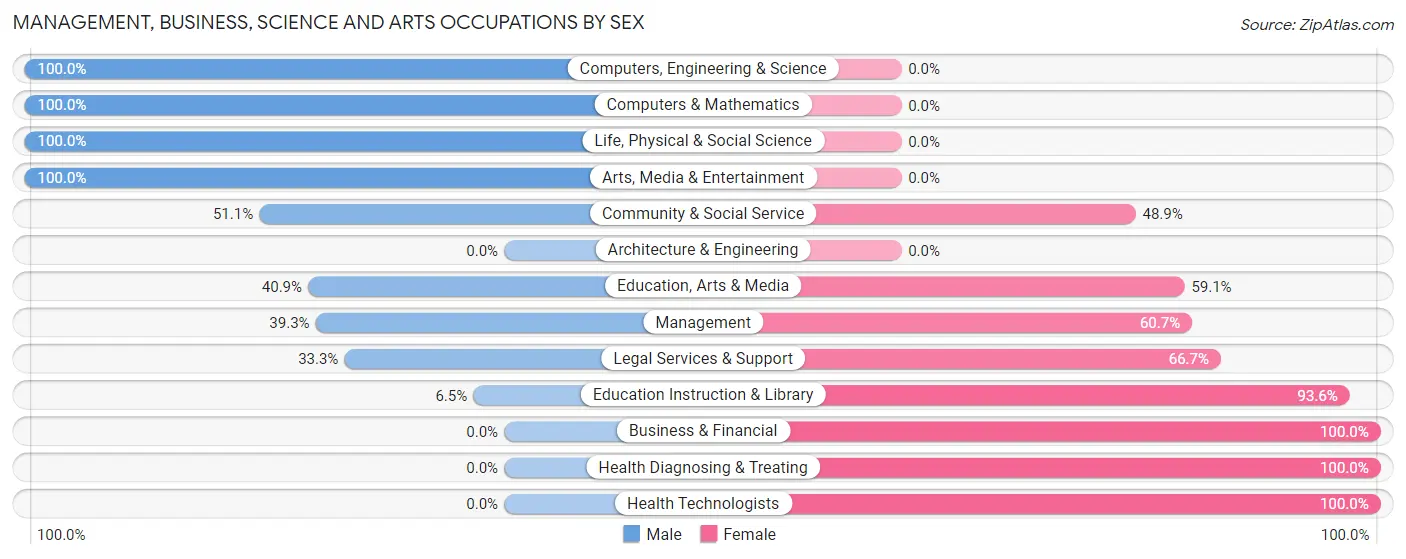 Management, Business, Science and Arts Occupations by Sex in Charlotte Court House