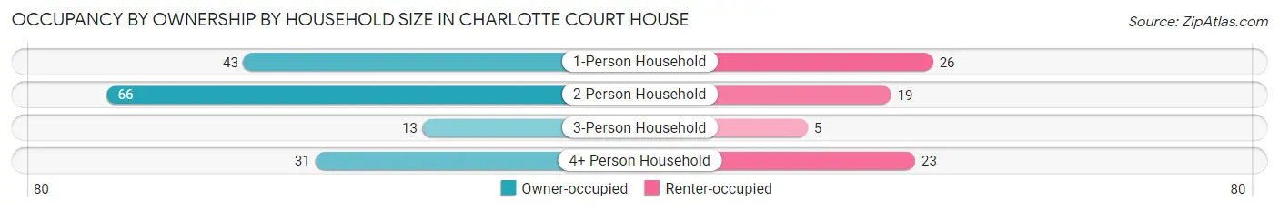 Occupancy by Ownership by Household Size in Charlotte Court House