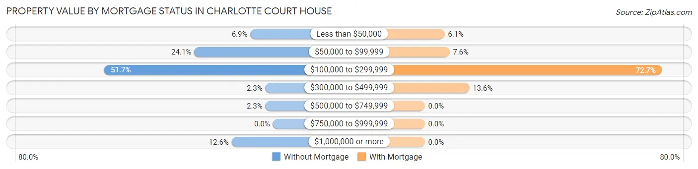 Property Value by Mortgage Status in Charlotte Court House