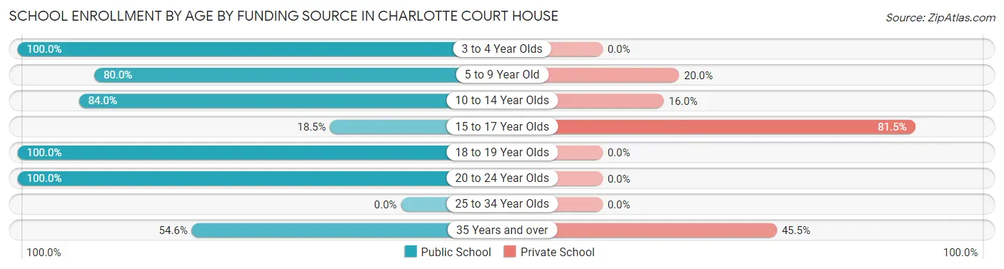 School Enrollment by Age by Funding Source in Charlotte Court House
