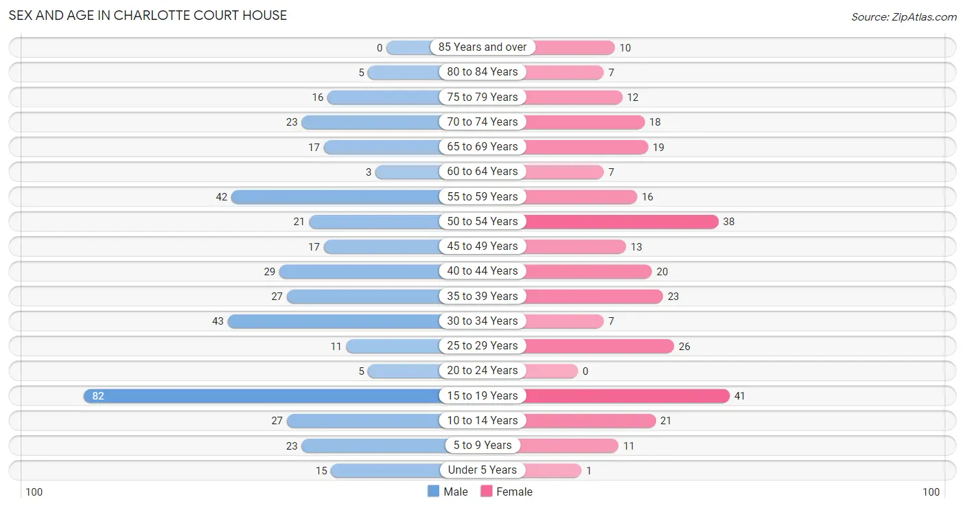 Sex and Age in Charlotte Court House