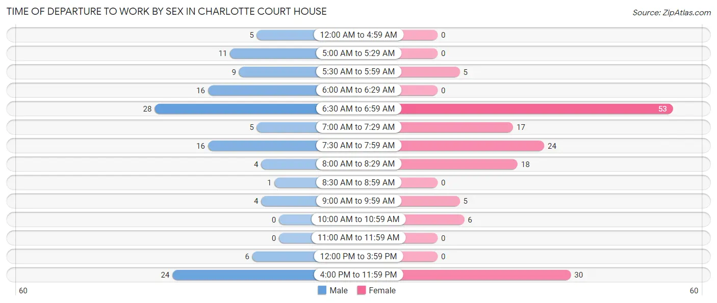 Time of Departure to Work by Sex in Charlotte Court House