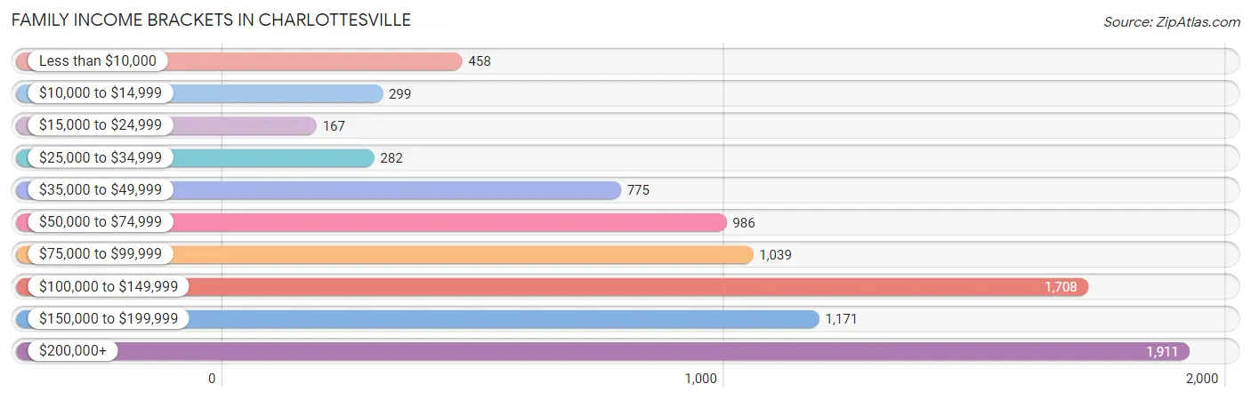 Family Income Brackets in Charlottesville