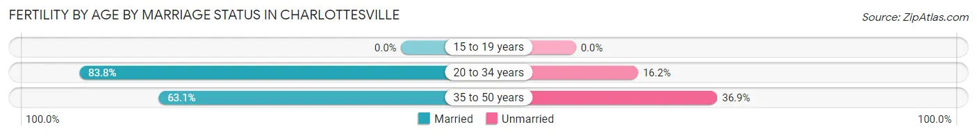 Female Fertility by Age by Marriage Status in Charlottesville