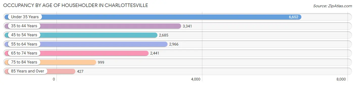 Occupancy by Age of Householder in Charlottesville