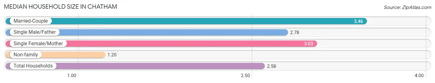 Median Household Size in Chatham