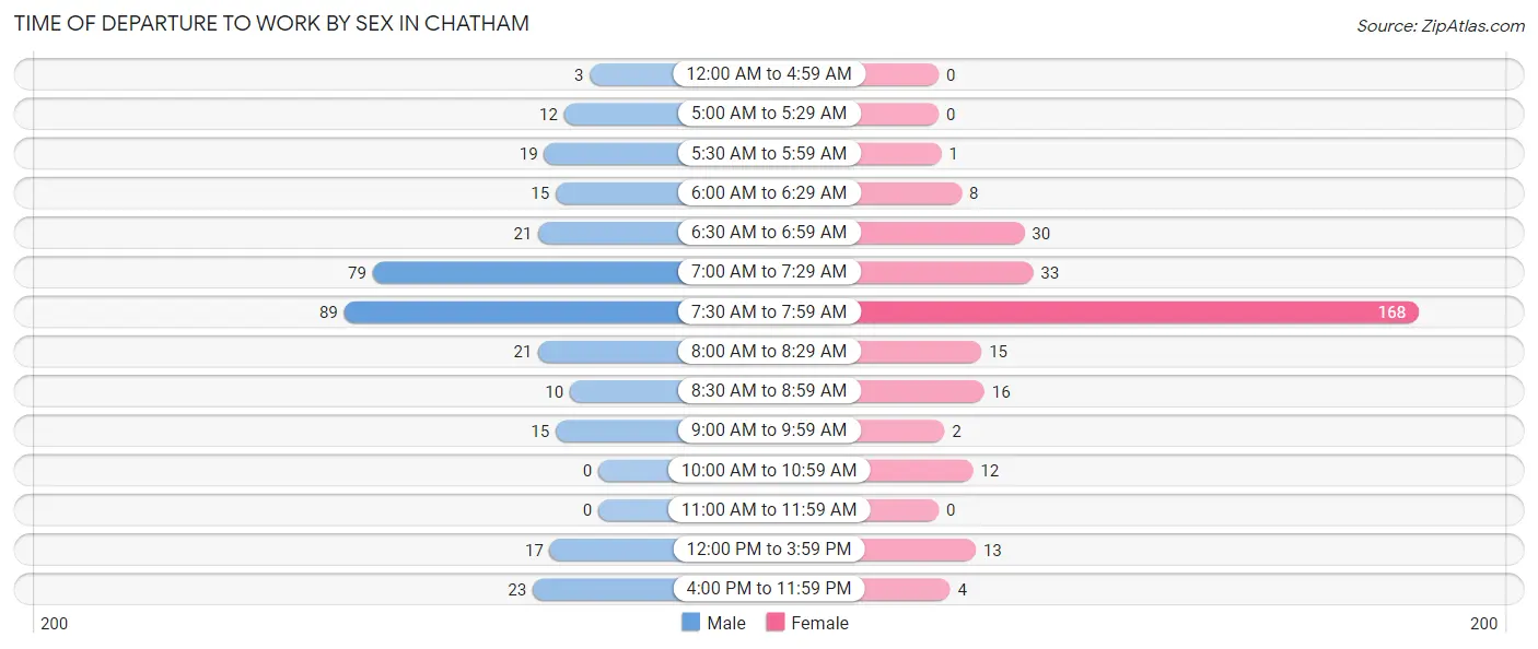 Time of Departure to Work by Sex in Chatham