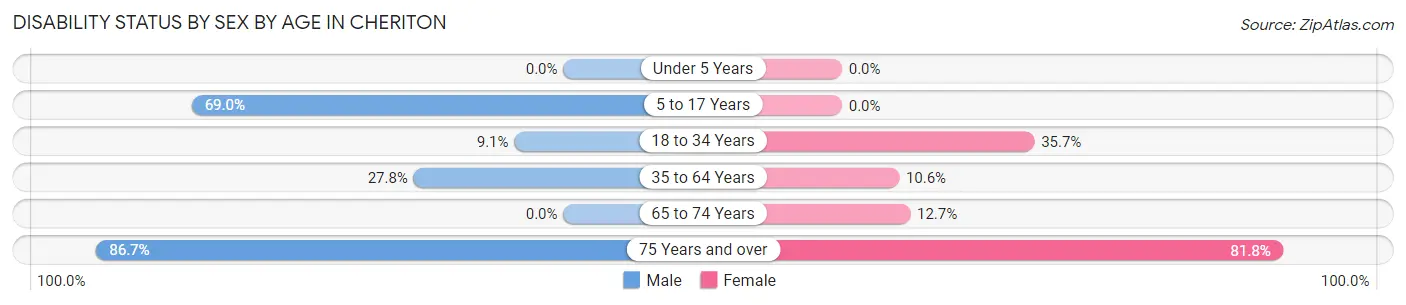 Disability Status by Sex by Age in Cheriton