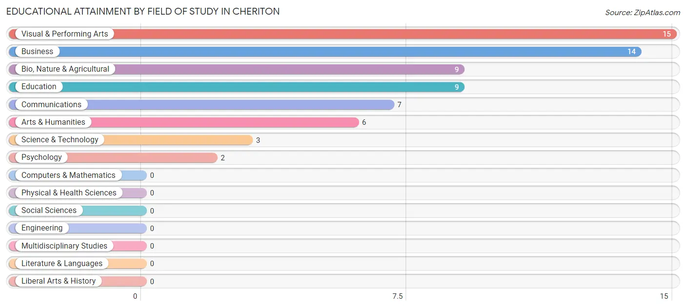 Educational Attainment by Field of Study in Cheriton