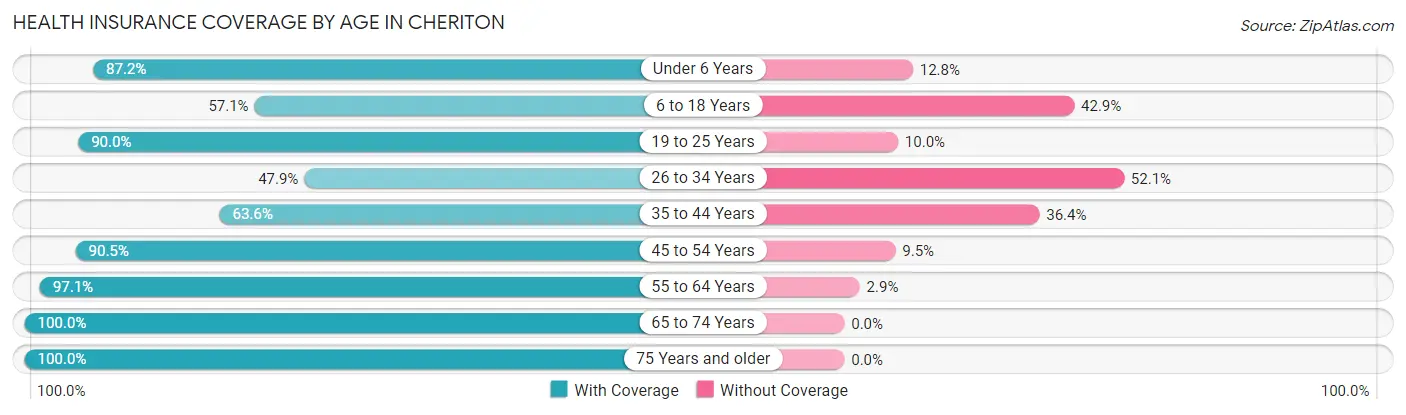 Health Insurance Coverage by Age in Cheriton