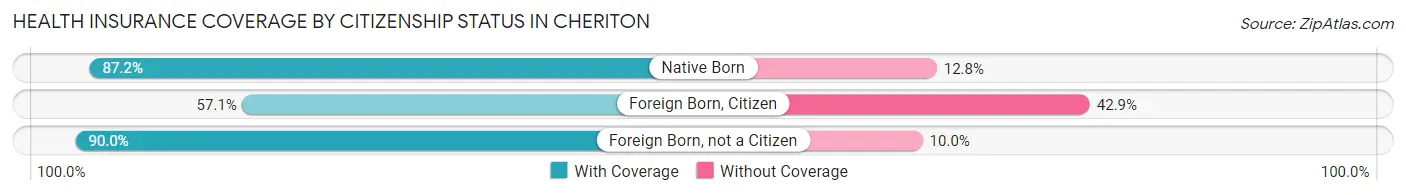 Health Insurance Coverage by Citizenship Status in Cheriton