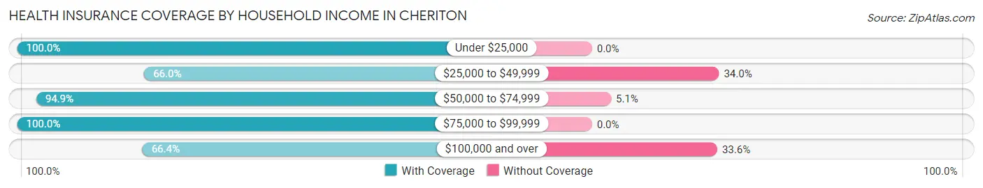 Health Insurance Coverage by Household Income in Cheriton