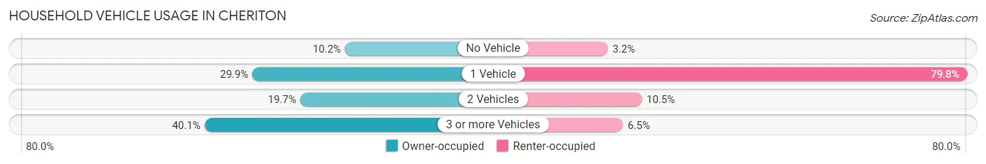 Household Vehicle Usage in Cheriton