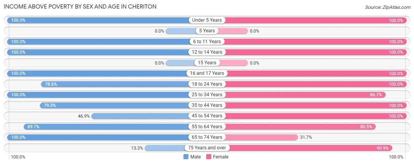Income Above Poverty by Sex and Age in Cheriton
