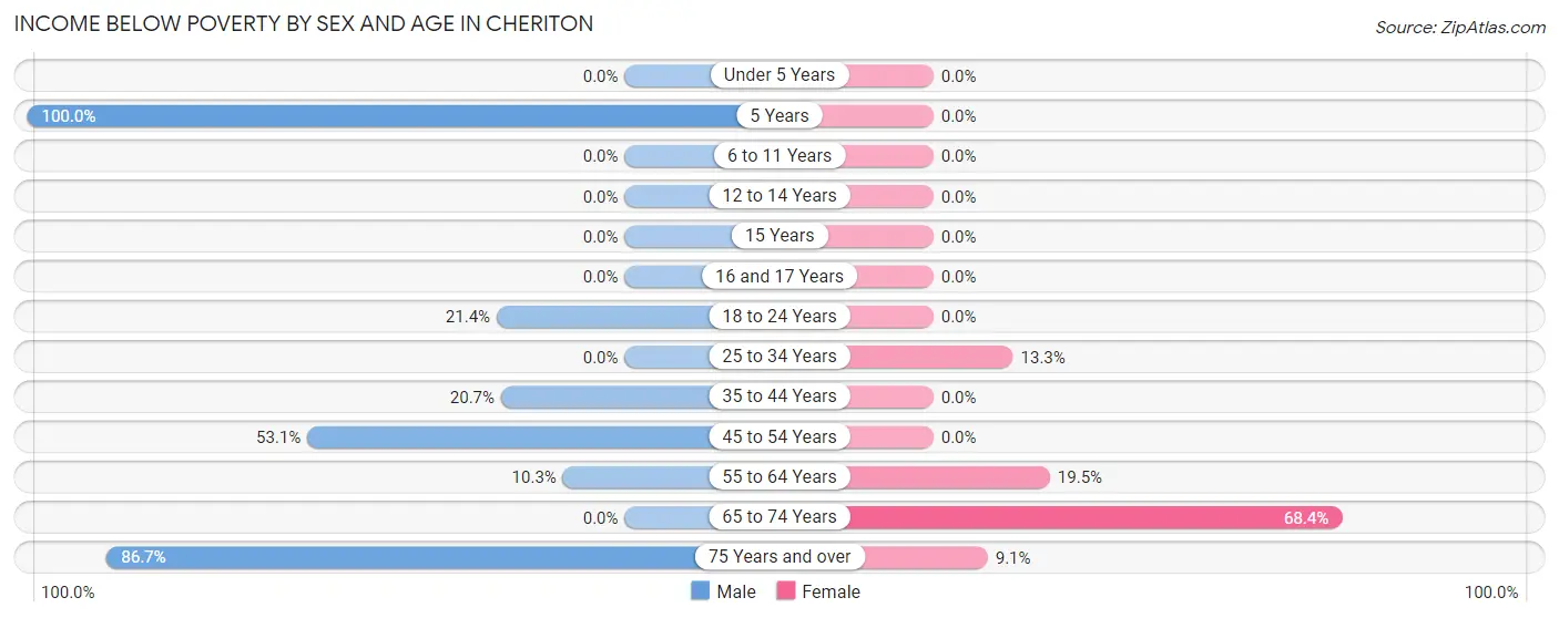 Income Below Poverty by Sex and Age in Cheriton