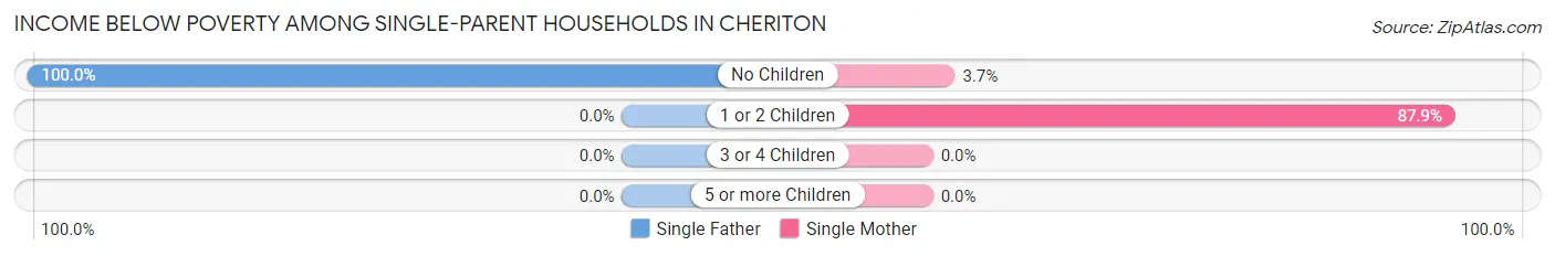 Income Below Poverty Among Single-Parent Households in Cheriton