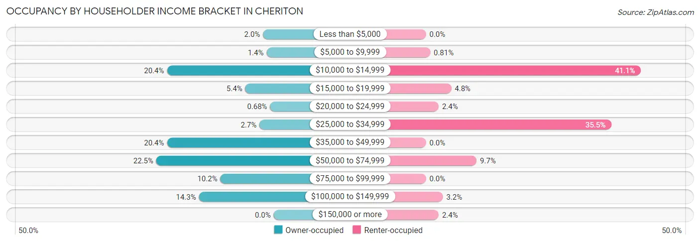 Occupancy by Householder Income Bracket in Cheriton