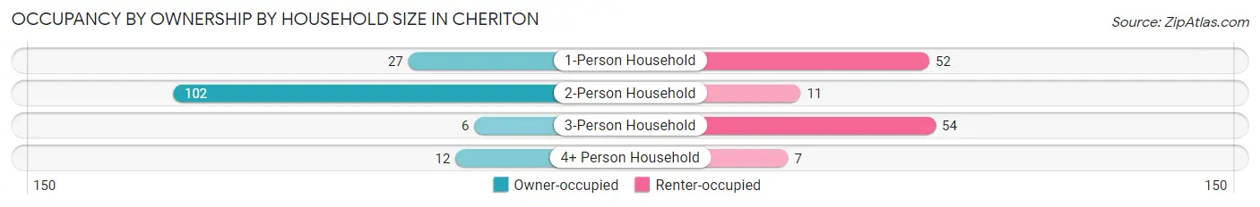 Occupancy by Ownership by Household Size in Cheriton