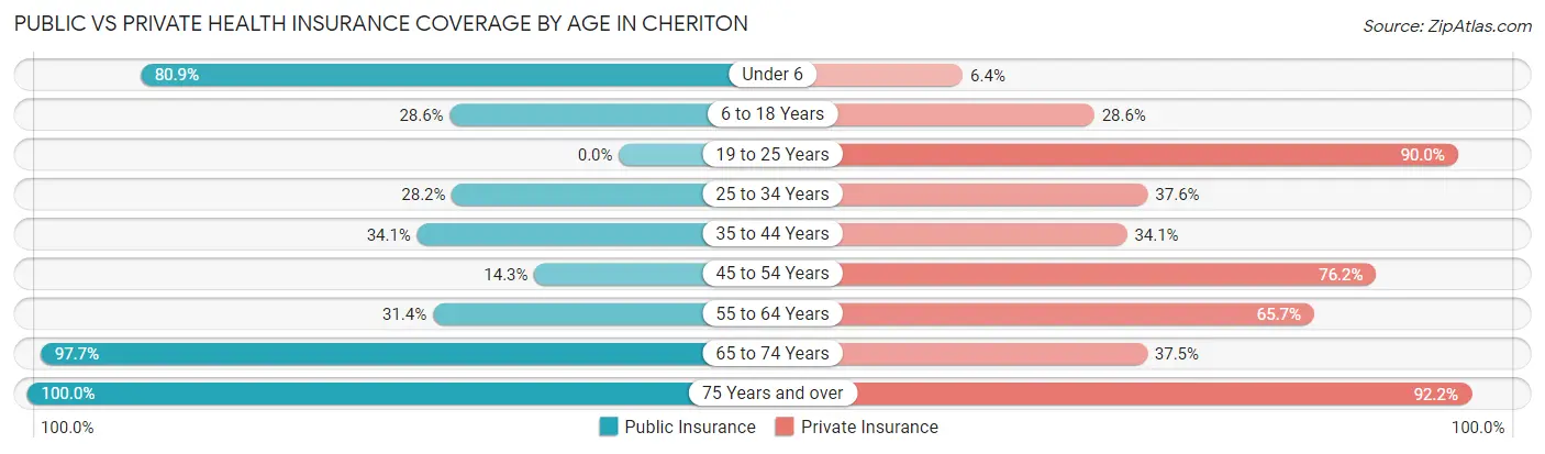 Public vs Private Health Insurance Coverage by Age in Cheriton