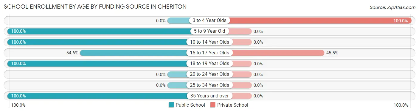 School Enrollment by Age by Funding Source in Cheriton