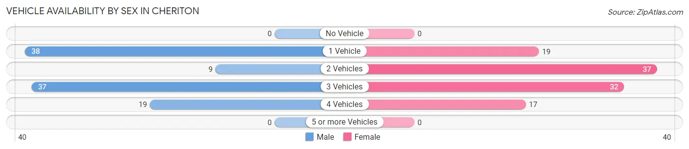 Vehicle Availability by Sex in Cheriton