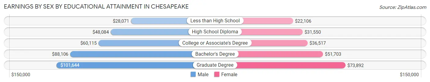Earnings by Sex by Educational Attainment in Chesapeake