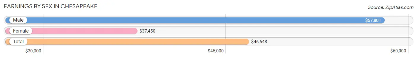 Earnings by Sex in Chesapeake