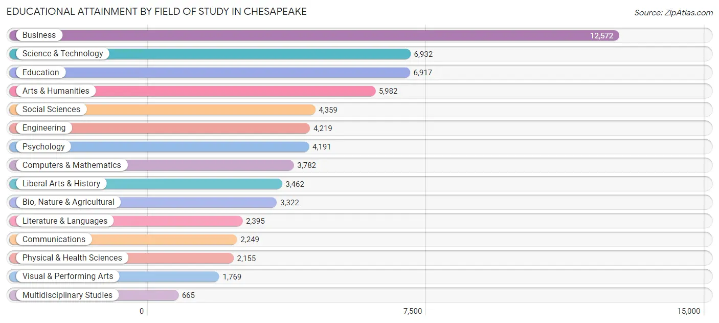 Educational Attainment by Field of Study in Chesapeake