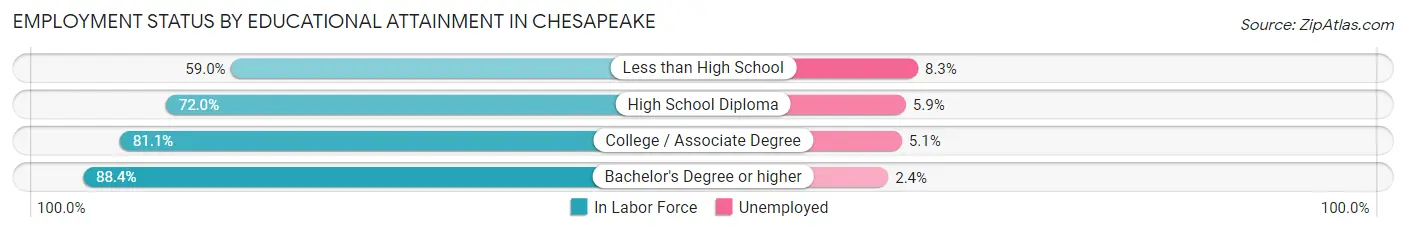 Employment Status by Educational Attainment in Chesapeake