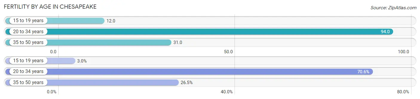 Female Fertility by Age in Chesapeake