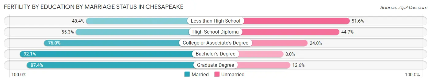 Female Fertility by Education by Marriage Status in Chesapeake