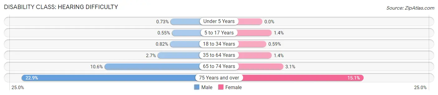 Disability in Chesapeake: <span>Hearing Difficulty</span>