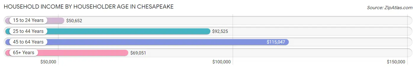 Household Income by Householder Age in Chesapeake