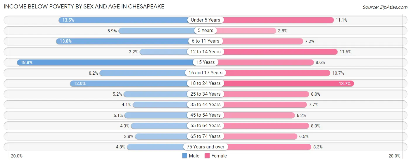 Income Below Poverty by Sex and Age in Chesapeake