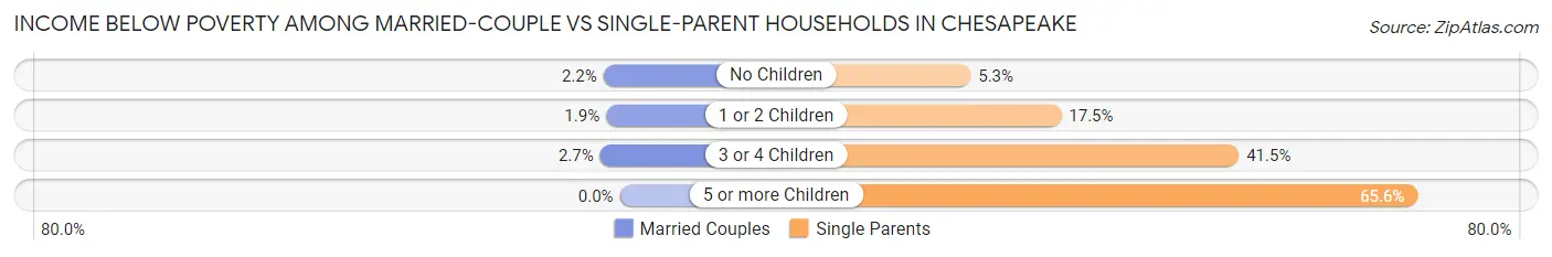 Income Below Poverty Among Married-Couple vs Single-Parent Households in Chesapeake
