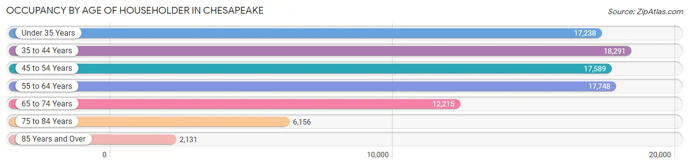 Occupancy by Age of Householder in Chesapeake